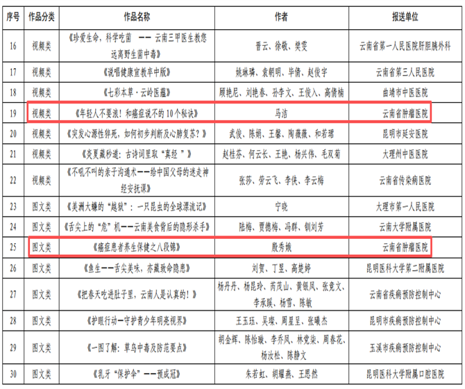 喜讯丨北京大学肿瘤医院云南医院 云南省肿瘤医院在“2026年新时代健康科普作品征集活动（云南省）”中获奖